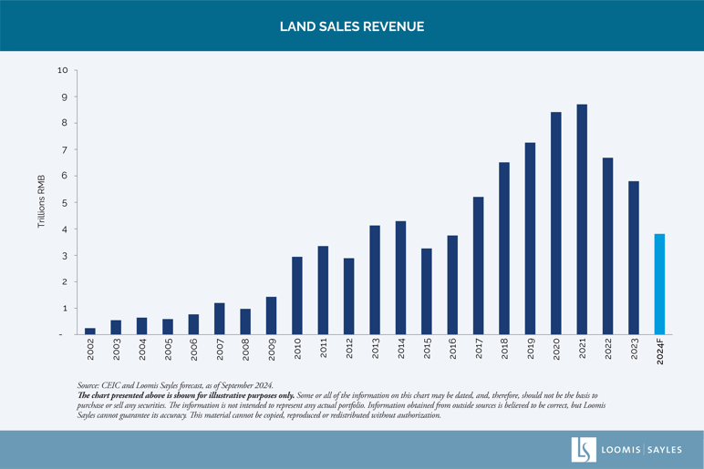 Land Sales Revenue-01-1