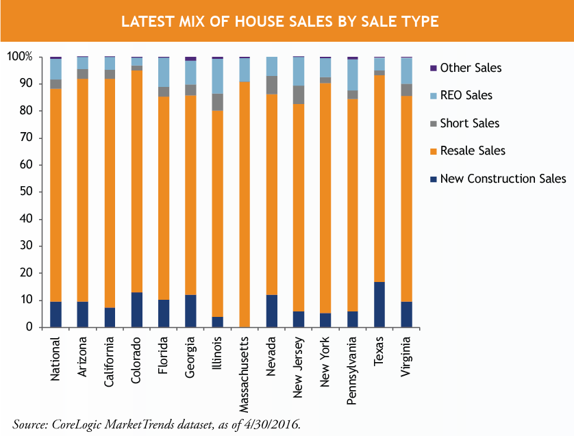 Latest-Mix-of-House-Sales-by-Sale-Type.png