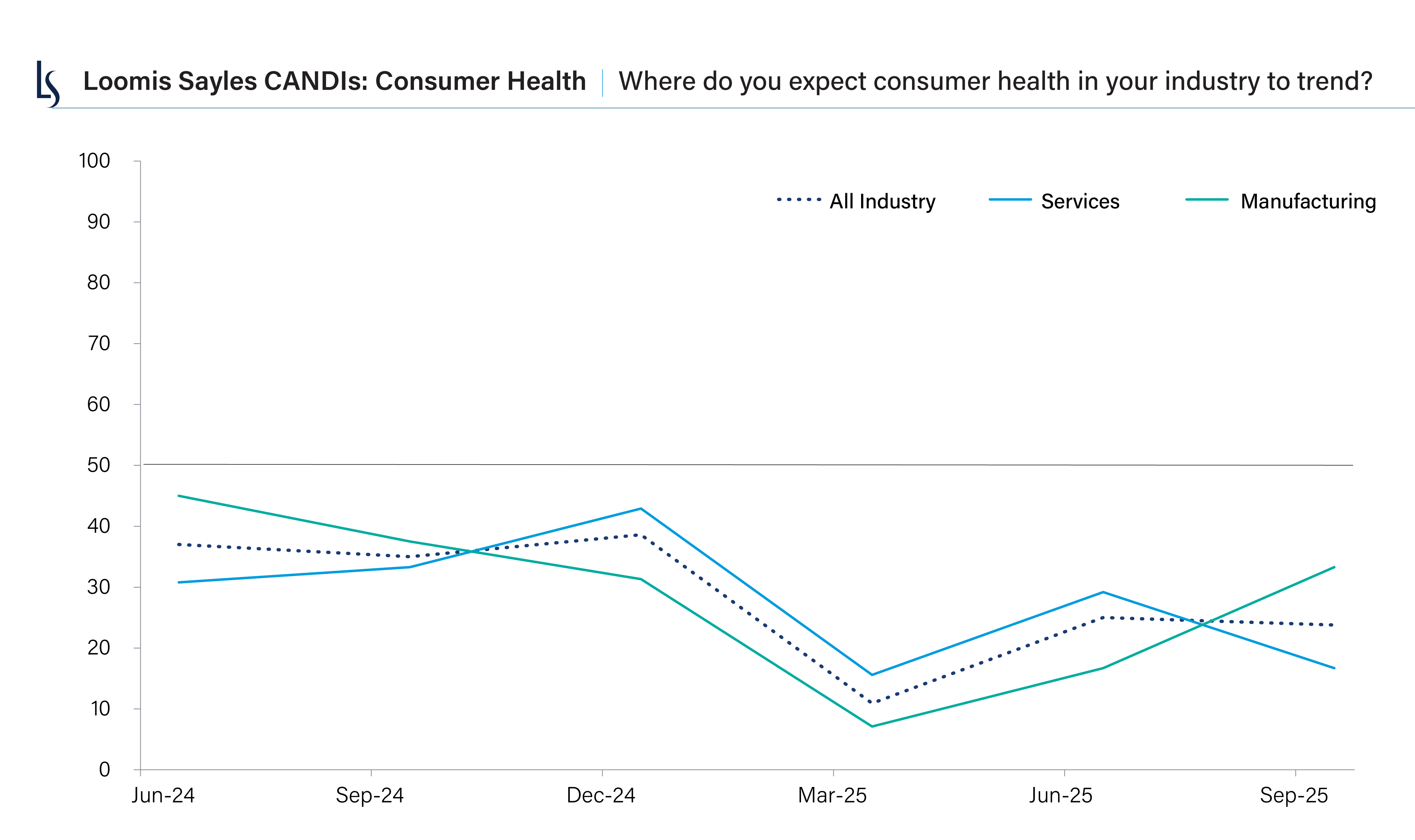 Loomis Sayles CANDIs results show that our credit analysts have a dim outlook for consumer health.