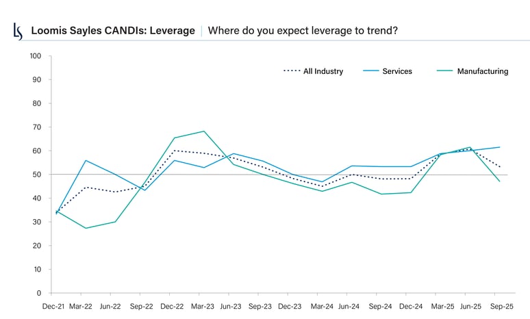 Loomis Sayles CANDIs results show that our credit analysts see improving prospects for leverage.
