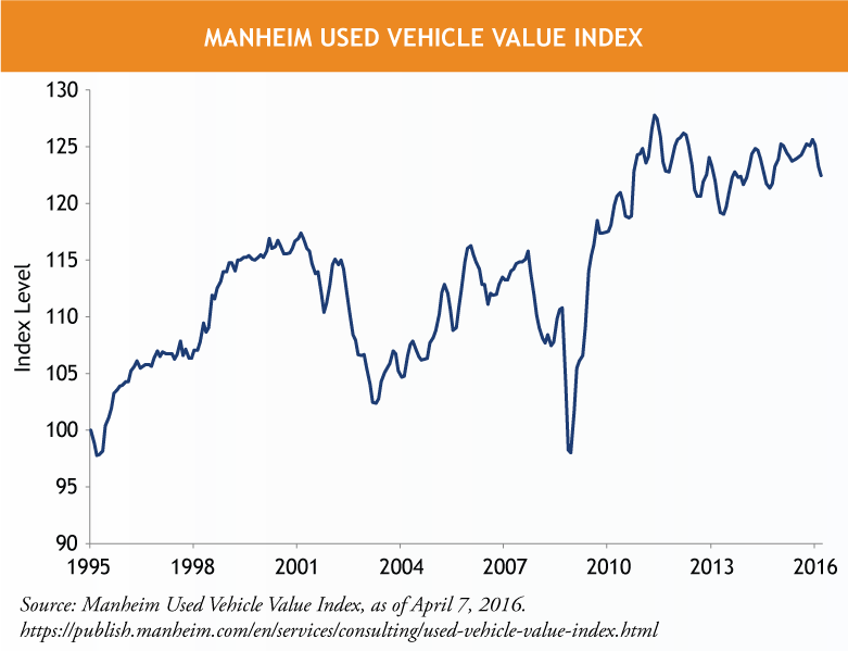 Manheim-Used-Vehicle-Value-Index-2.png