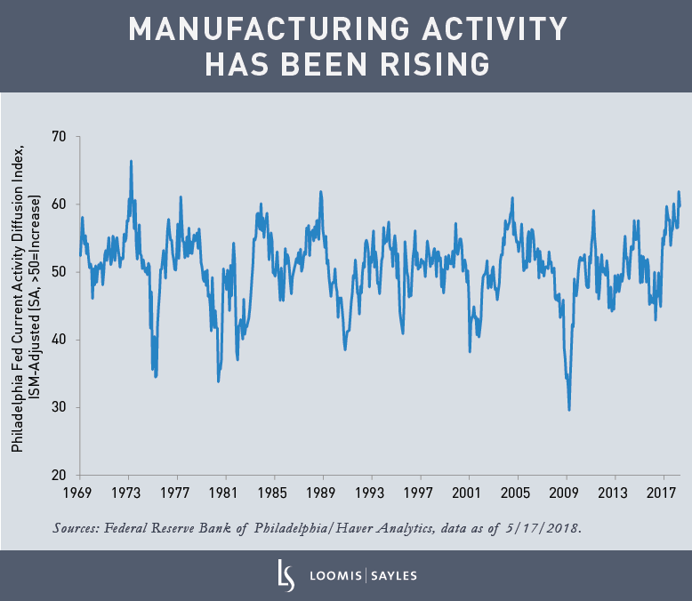 Manufacturing Activity Has Been Risingv4