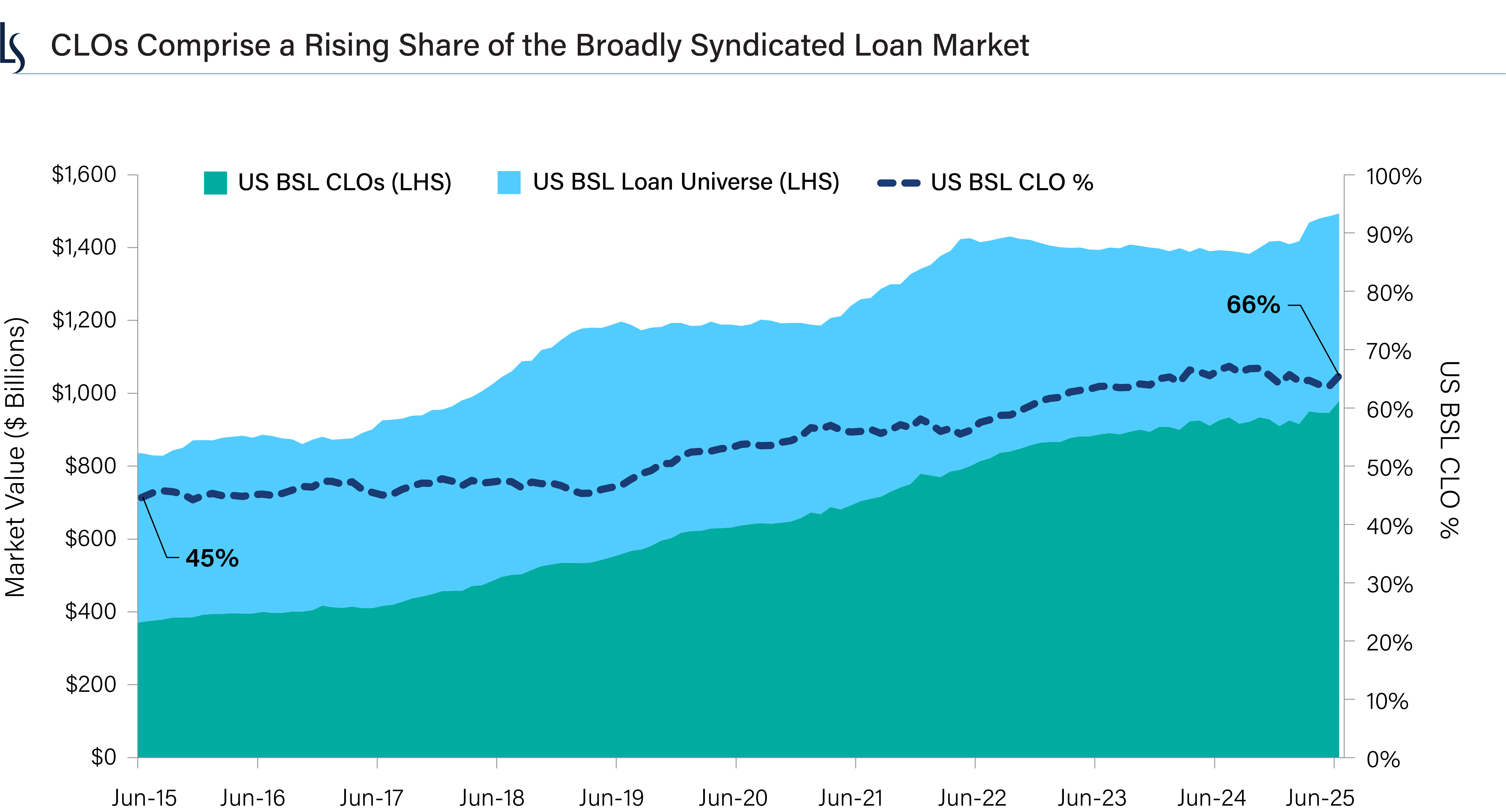 Market value of the loan and CLO markets. CLOs comprise a rising share of the broadly syndicated loan market.