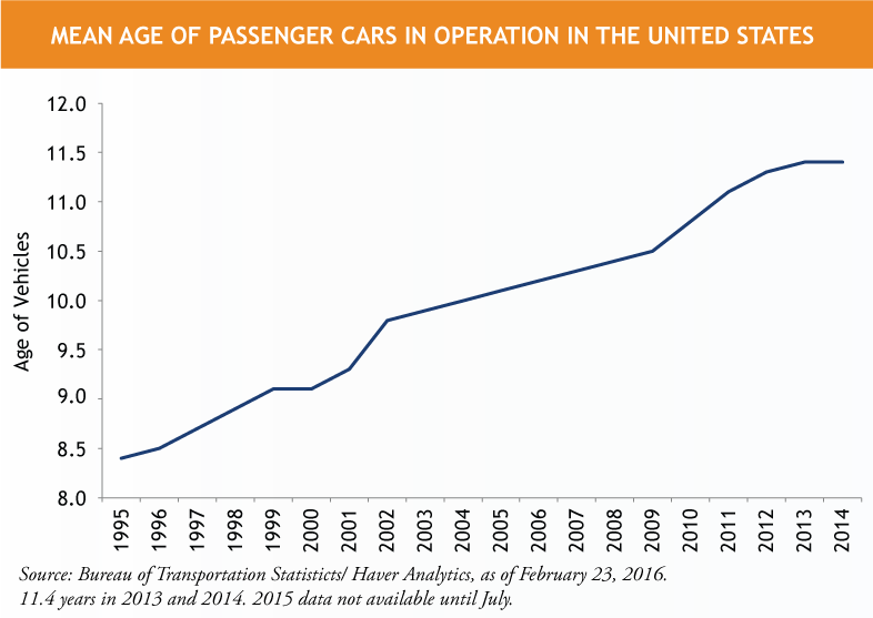 Mean-Age-of-Cars-in-Operation-US-1.png