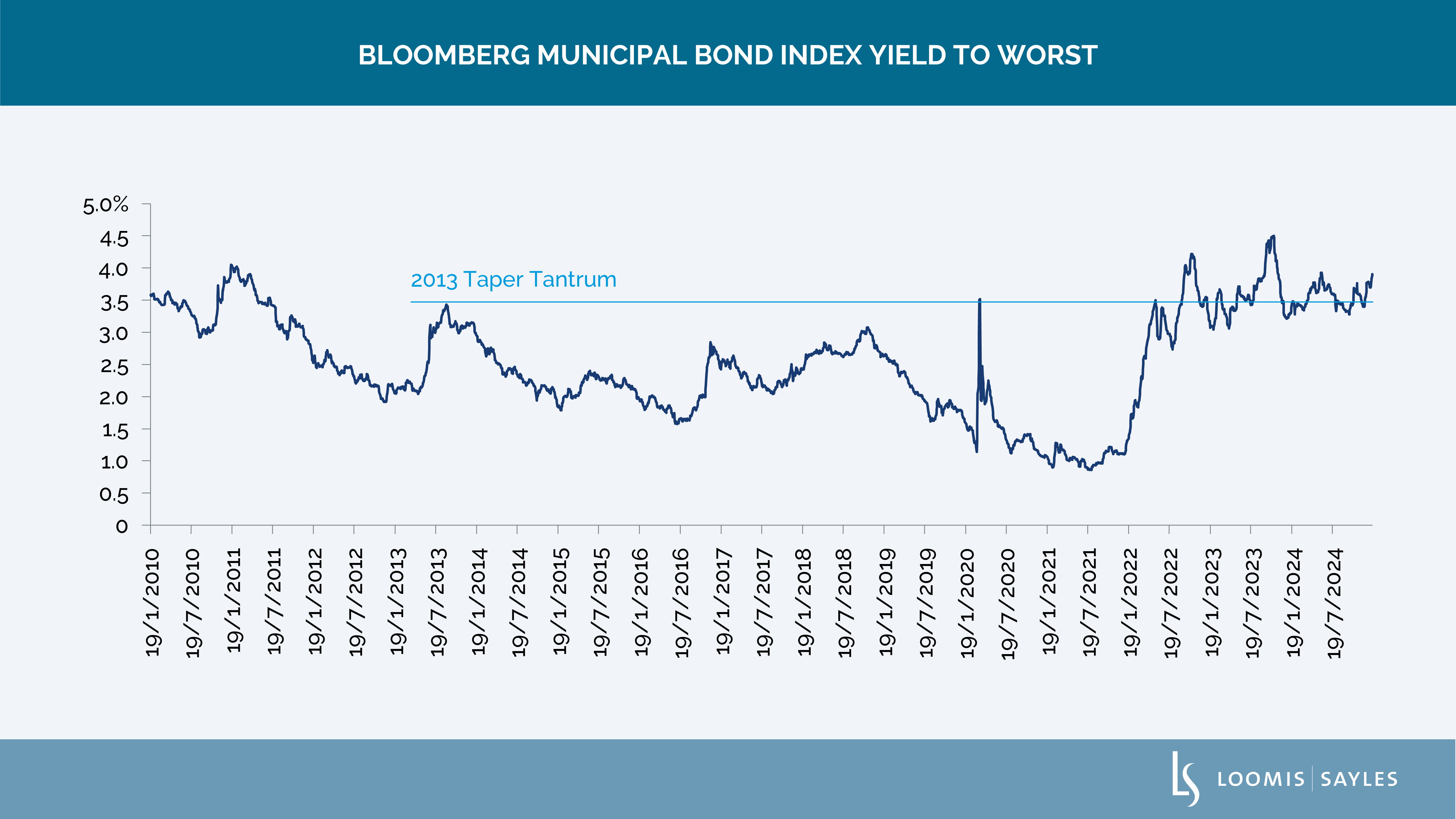 Muni-chart-2025