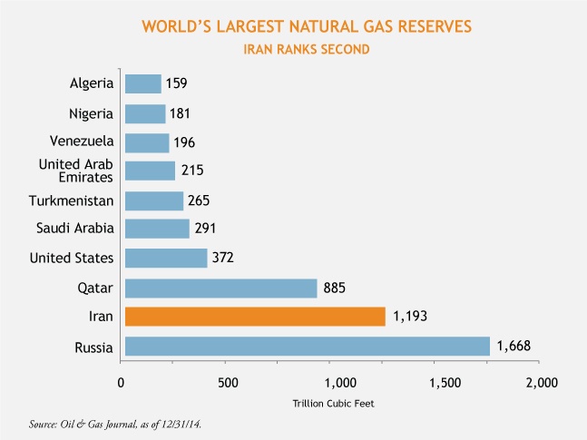 Natural-Gas-Reserves-5-5-15