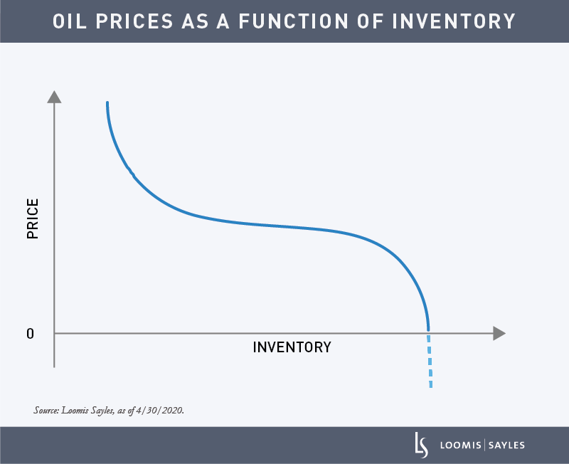 Negative-Oil-Prices