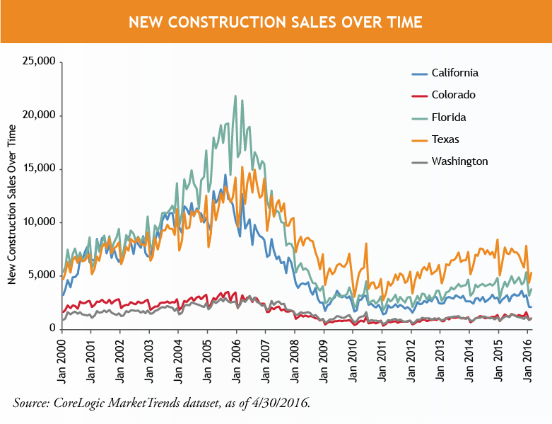New-Construction-Sales-Total-Over-Time.png