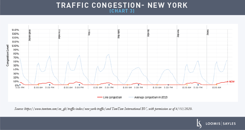 Traffic Congestion - New York