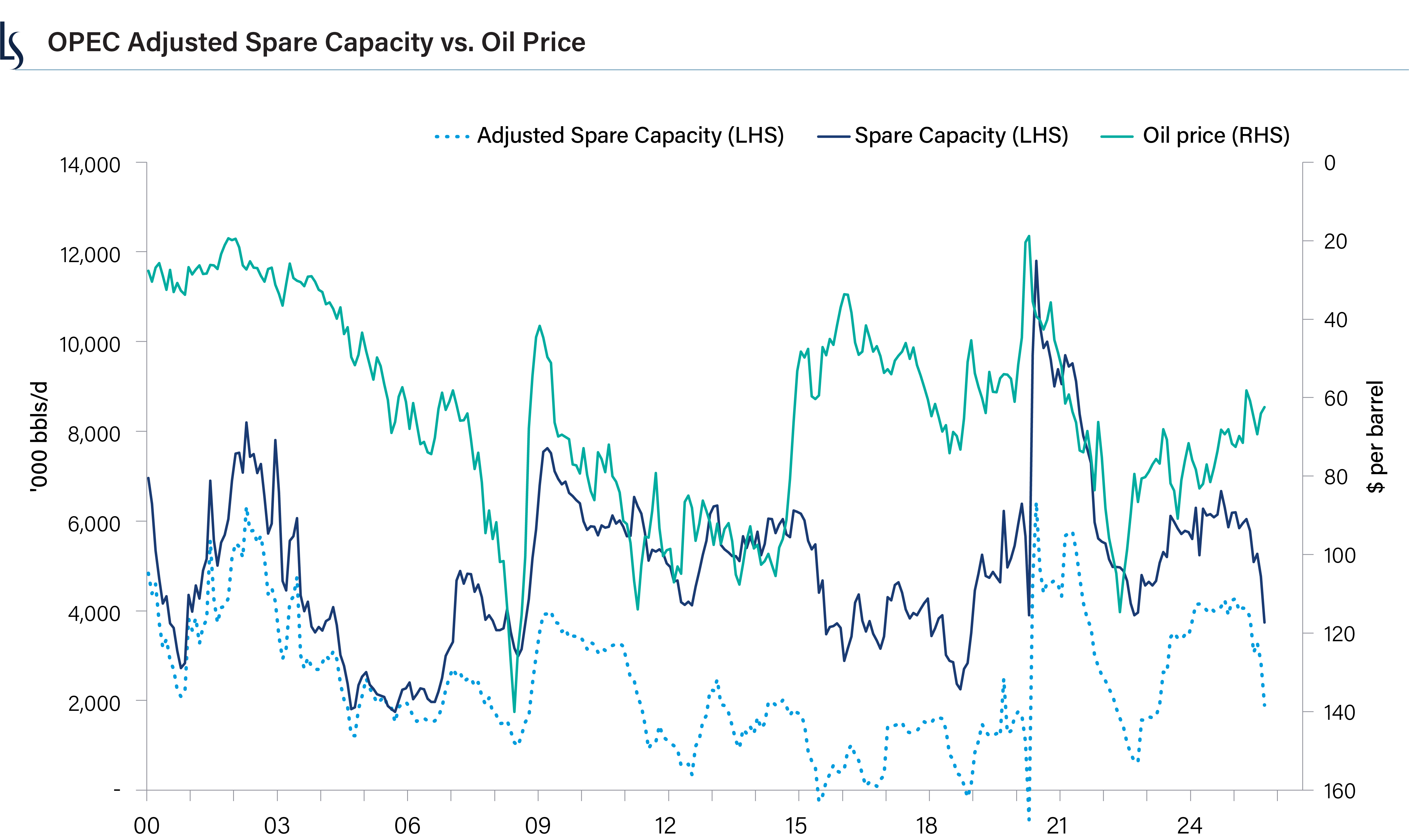 We believe OPEC spare capacity is below stated levels. 