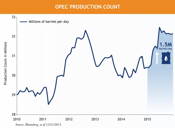 OPEC-Oil-Production-Line-Chart-1-22-16.jpg