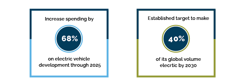 Pie-charts