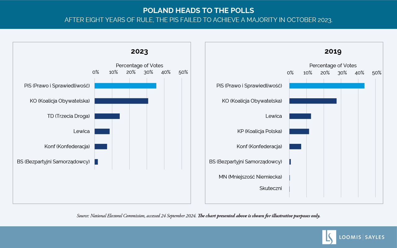 Populism-chartPoland-v1