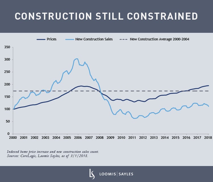 construction-still-constrainedv4