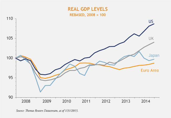 Real-GDP-Levels-4-10-15