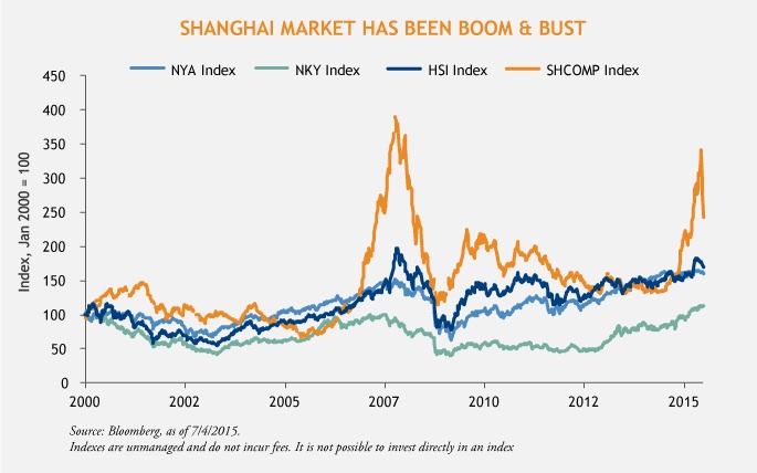 Shanghai_Market_Boom_and_Bust_chart