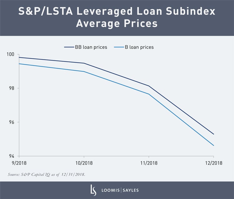 Subindex Average Prices