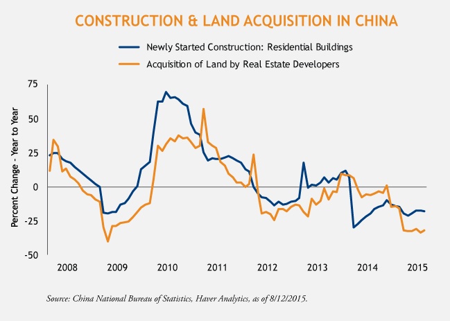 Construction and Land Acquisition in China