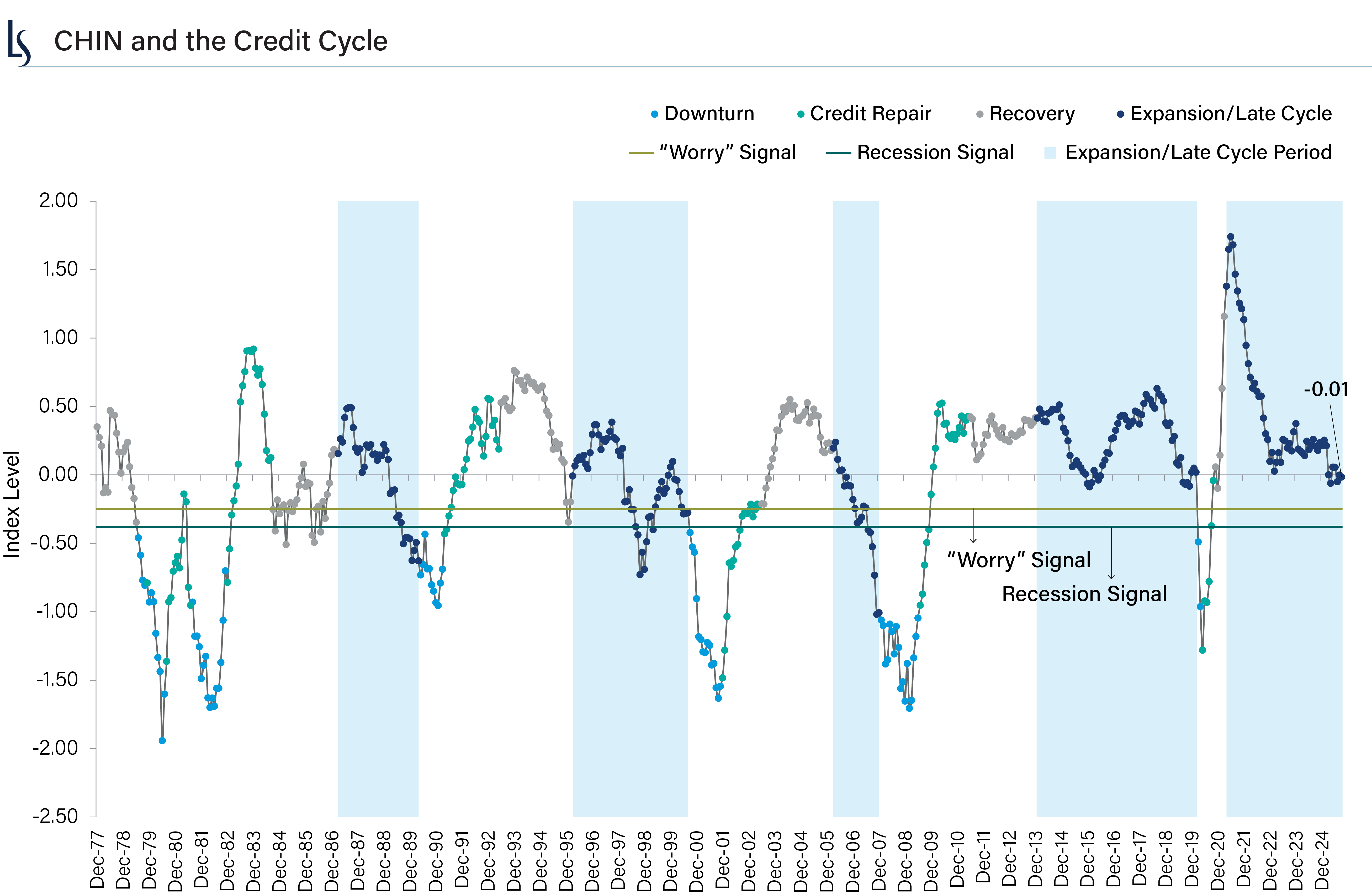 The Loomis Sayles Credit Health Index tracks the phases of the credit cycle.