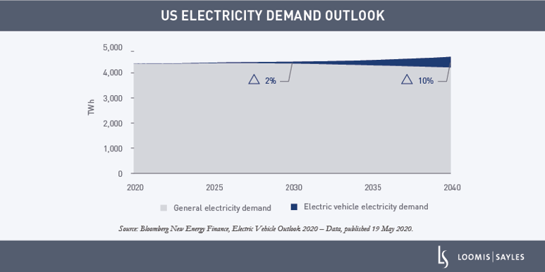 The-American-Jobs-Plan-and-the-Impact-on-the-Power-Sector_chart2-v2