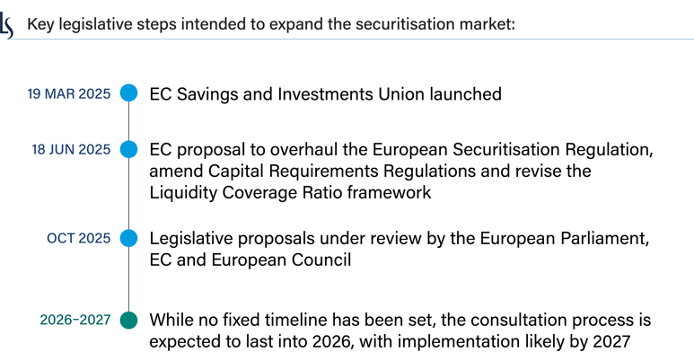 Key legislative steps intended to expand the securitisation market include launching the EC Savings and Investments Union, a proposal to overhaul the European Securitisation Regulation, amend Capital Requirements Regulations and revise the Liquidity Ratio Framework, review by the European Parliament, EC and European Council, with implementation likely by 2027.