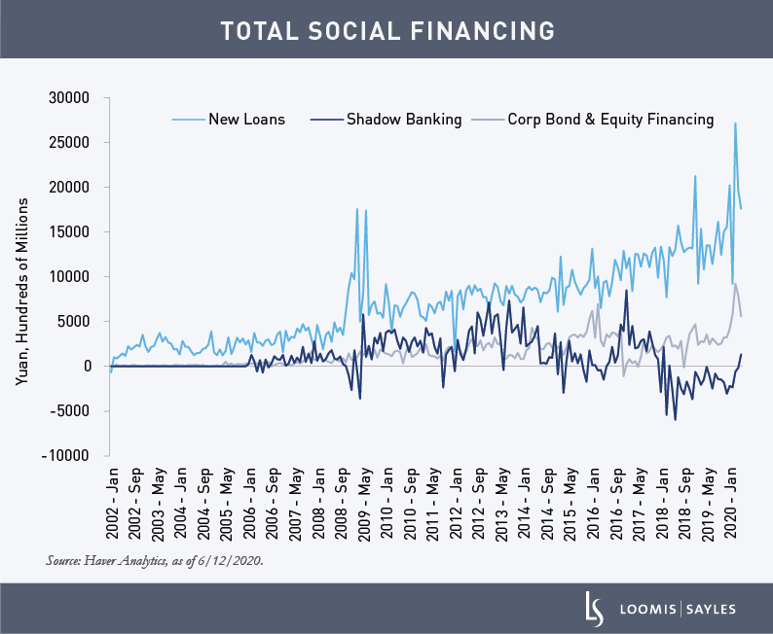 Total-Social-Financingv3