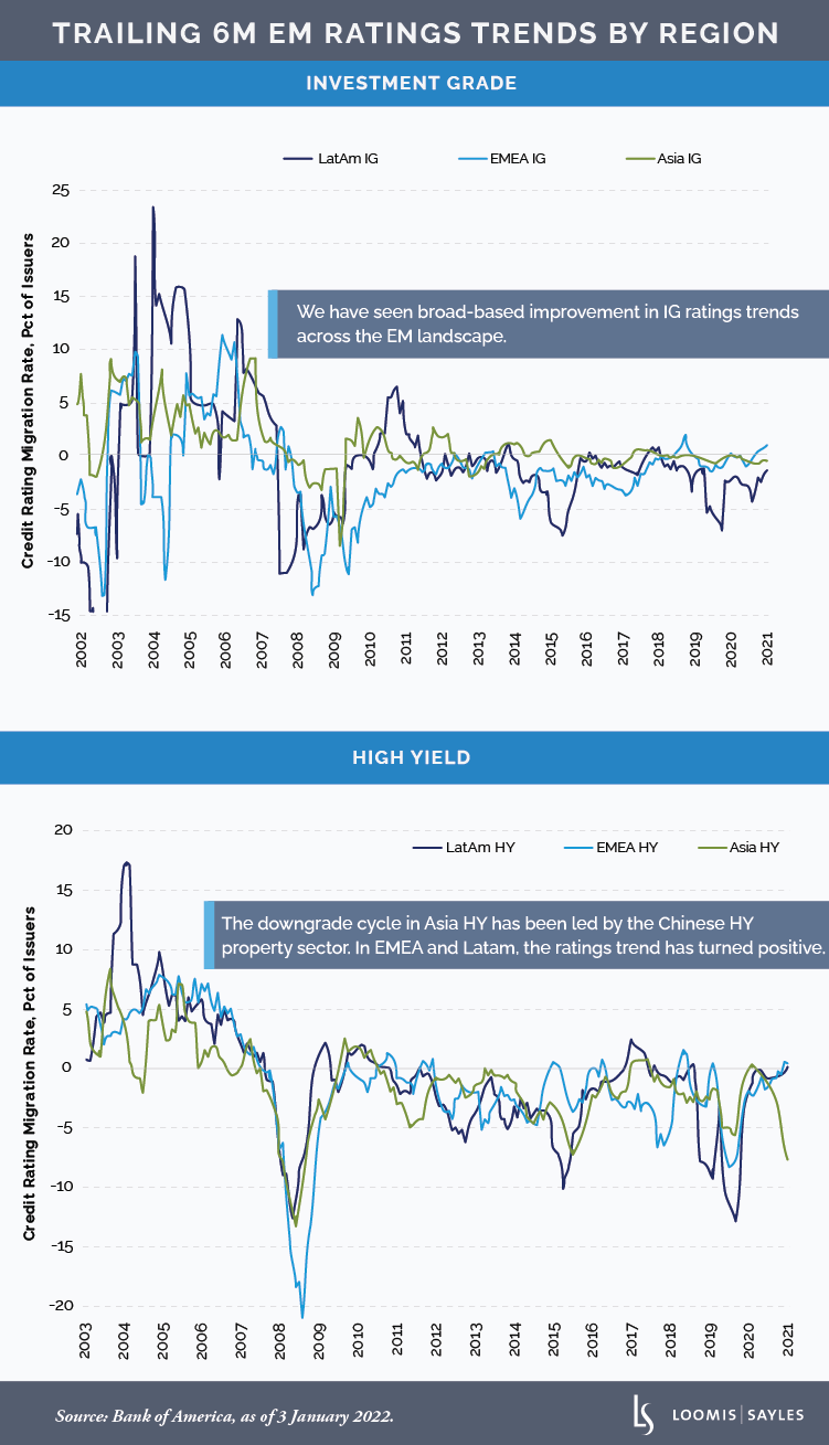 Trailing-EM-Ratings-Trends-By-Regionv6