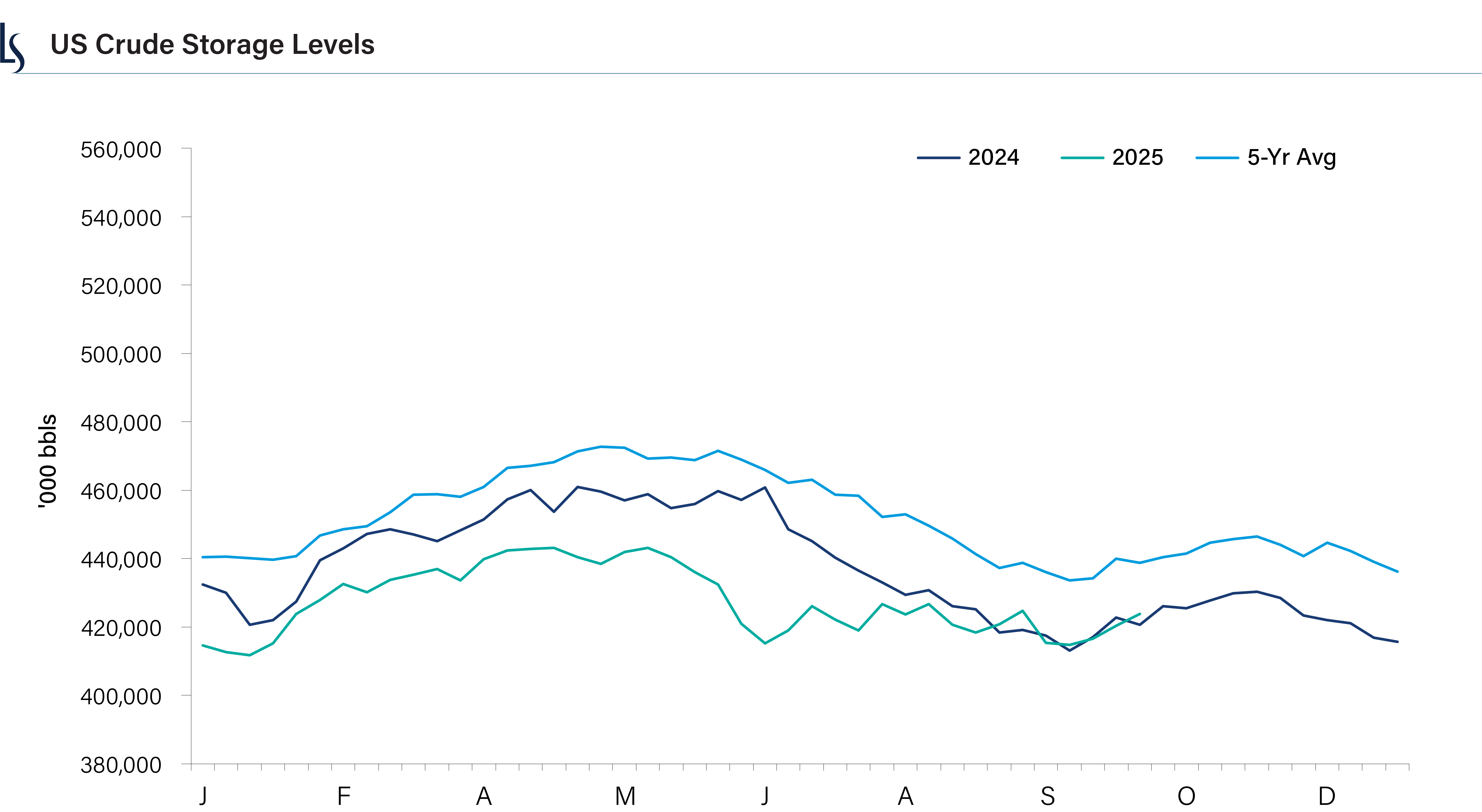 OPEC production increases have not led to an increase in US oil inventory.