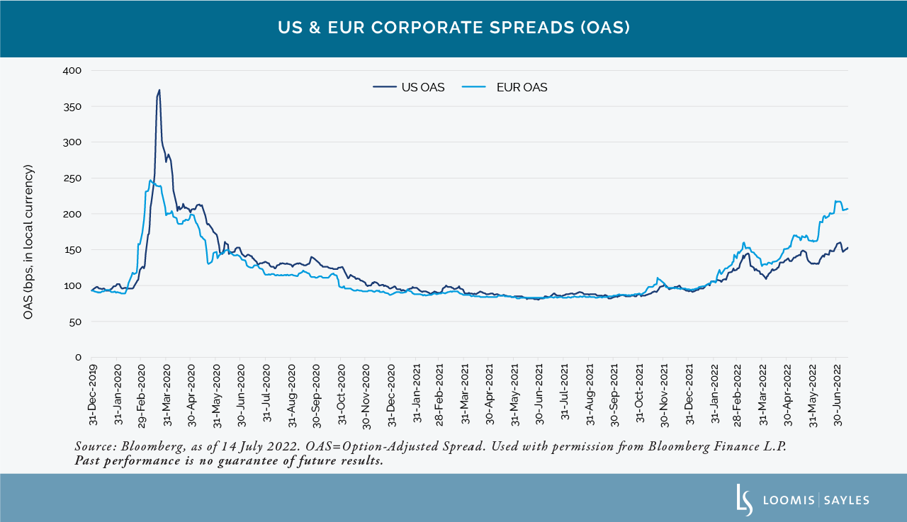 US-&-EUR-Corp-Spreds-OASv2