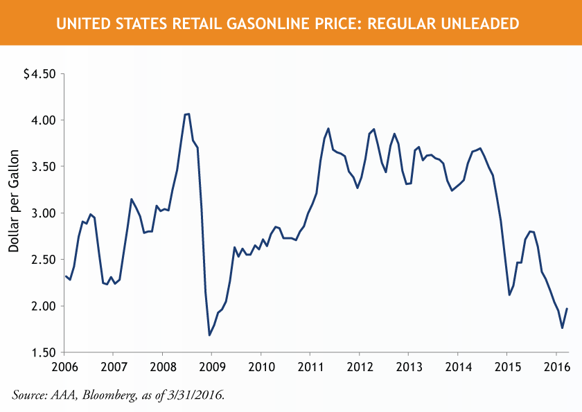 US-Gas-Prices-Unleaded-1.png