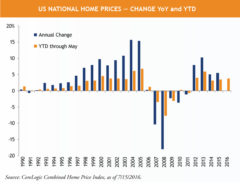 US-National-Home-Prices---Change-YoY-and-YTD.png