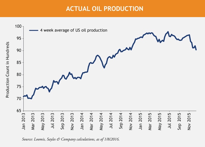 US-Oil-Production-Line-Chart-1-21-16-1.jpg