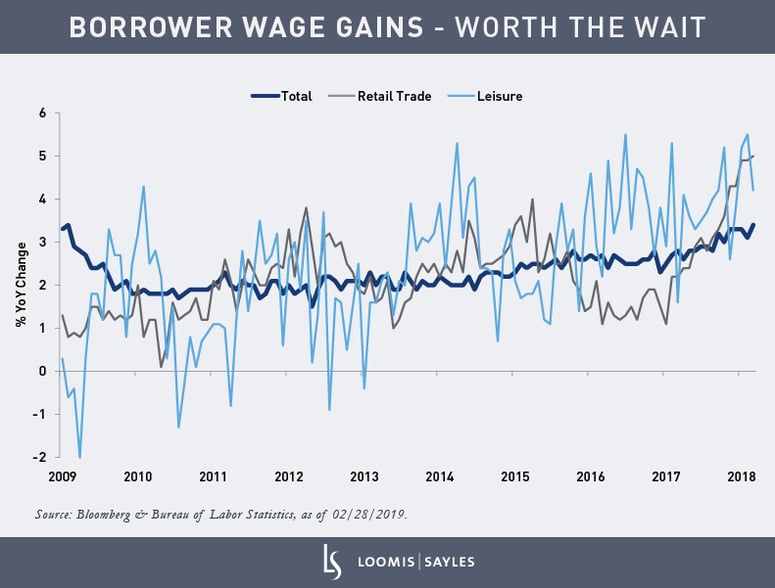 Wage-Gains