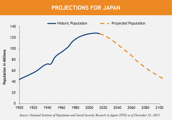 Wellesley-Japan-Population-Line-Chart-1-6-16.png