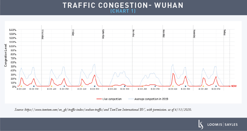 Traffic Congestion - Wuhan