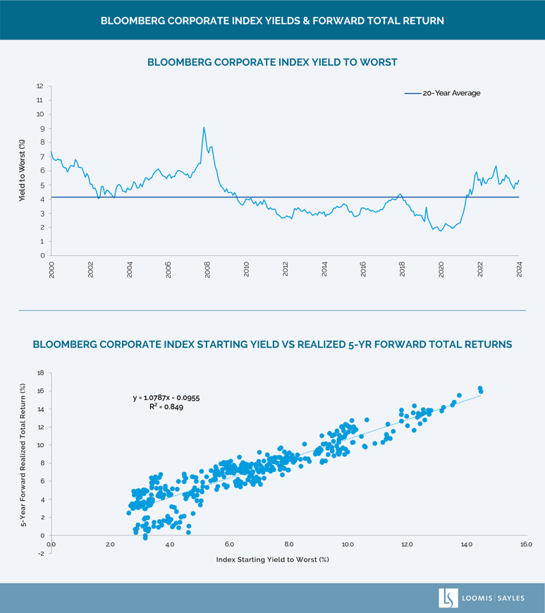 Yield Charts - stacked-1