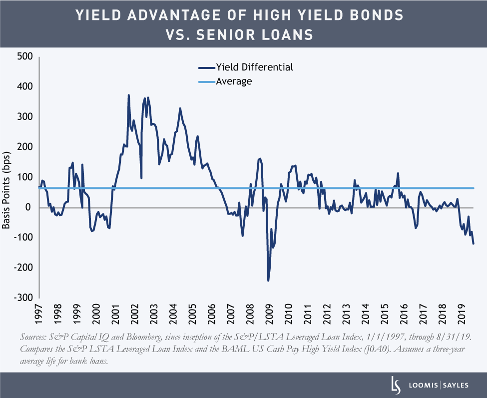 YieldAdvantageofHighYieldBondsvsSeniorLoansv4