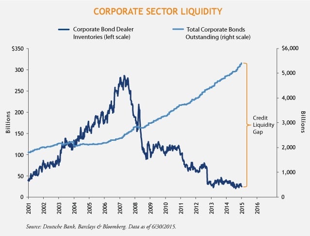 Chart of the Week: Corporate Sector Bond Liquidity