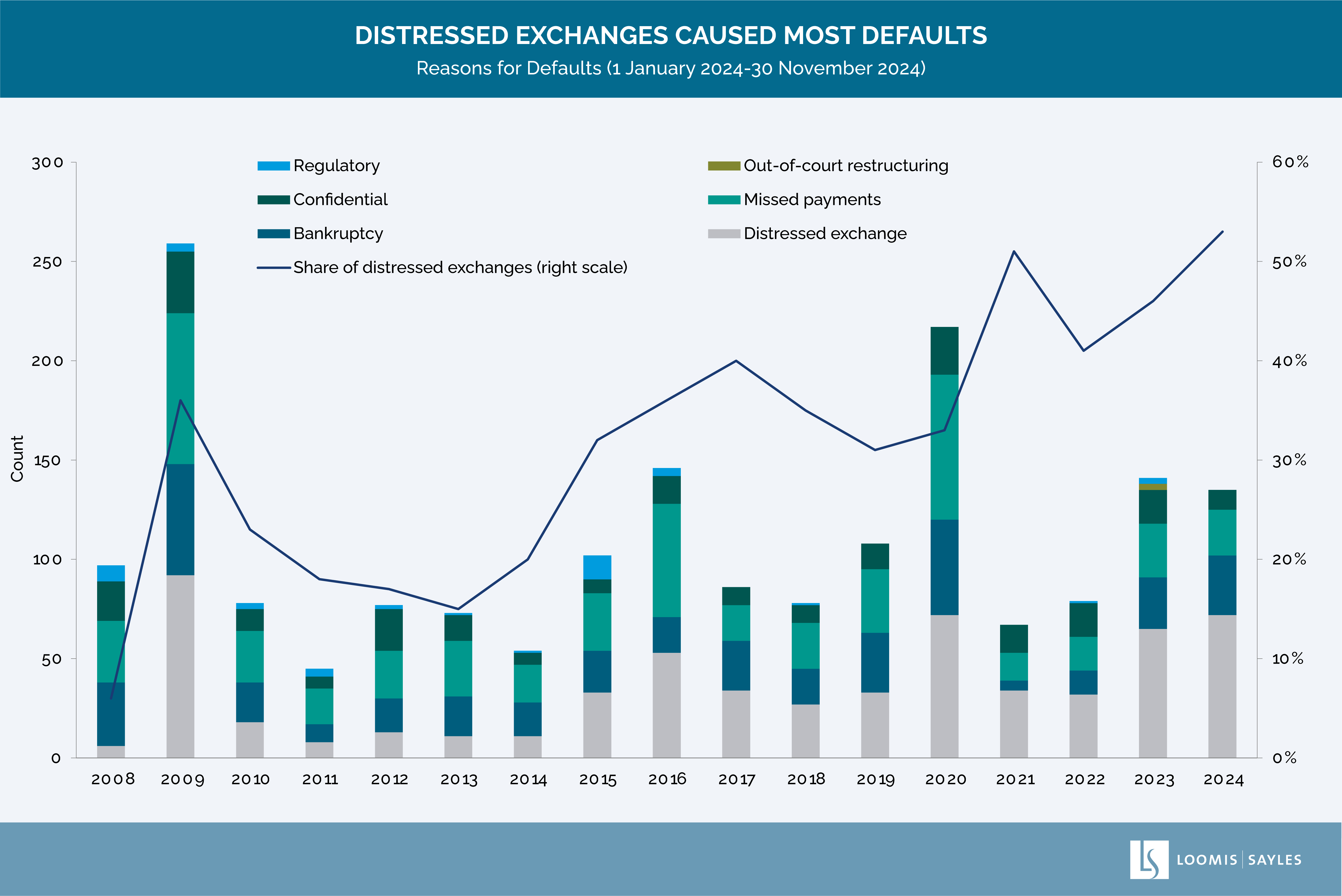 Distressed Exchanges Caused Most Defualts-01