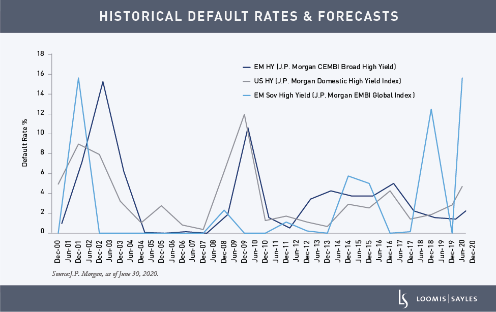 EM Debt Defaults Reveal Distinctions Within the Asset Class