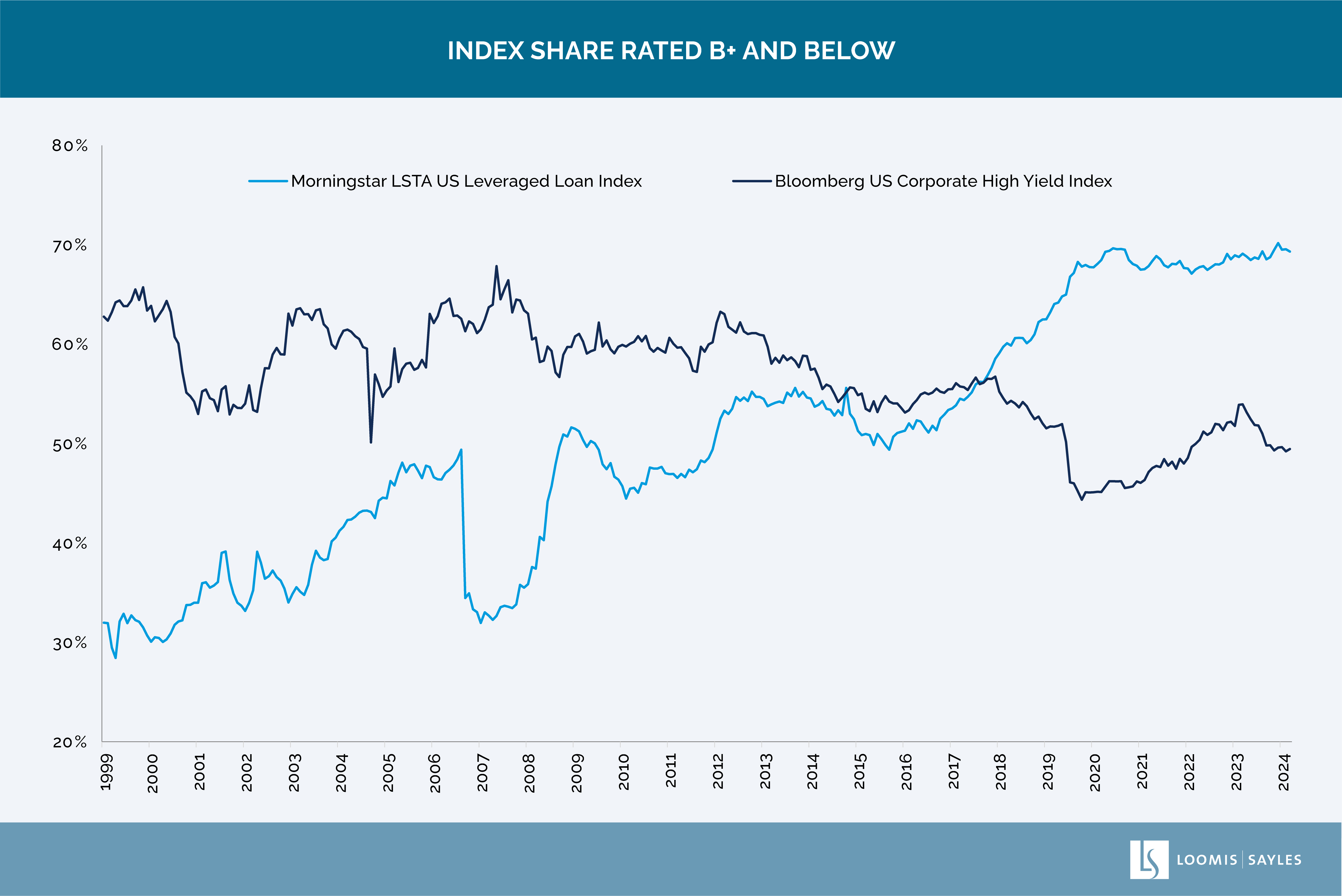 Index Share Rated B+ and Below-01